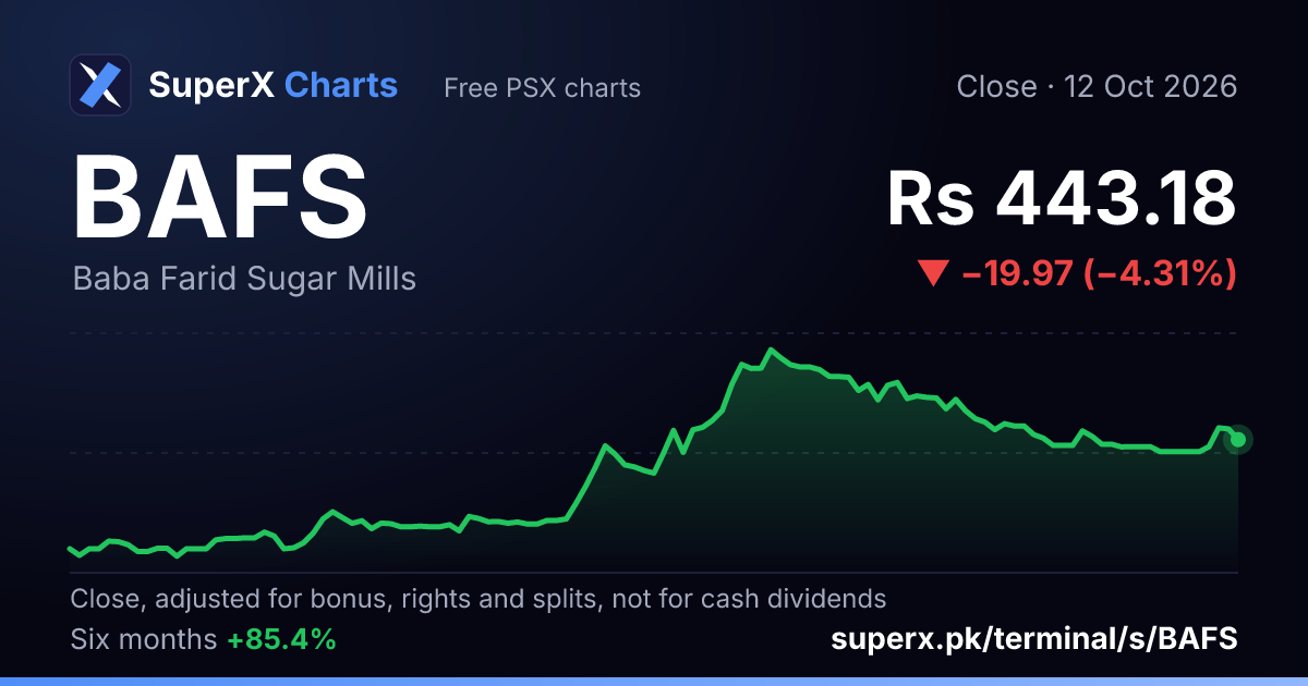 BAFS: six-month price line