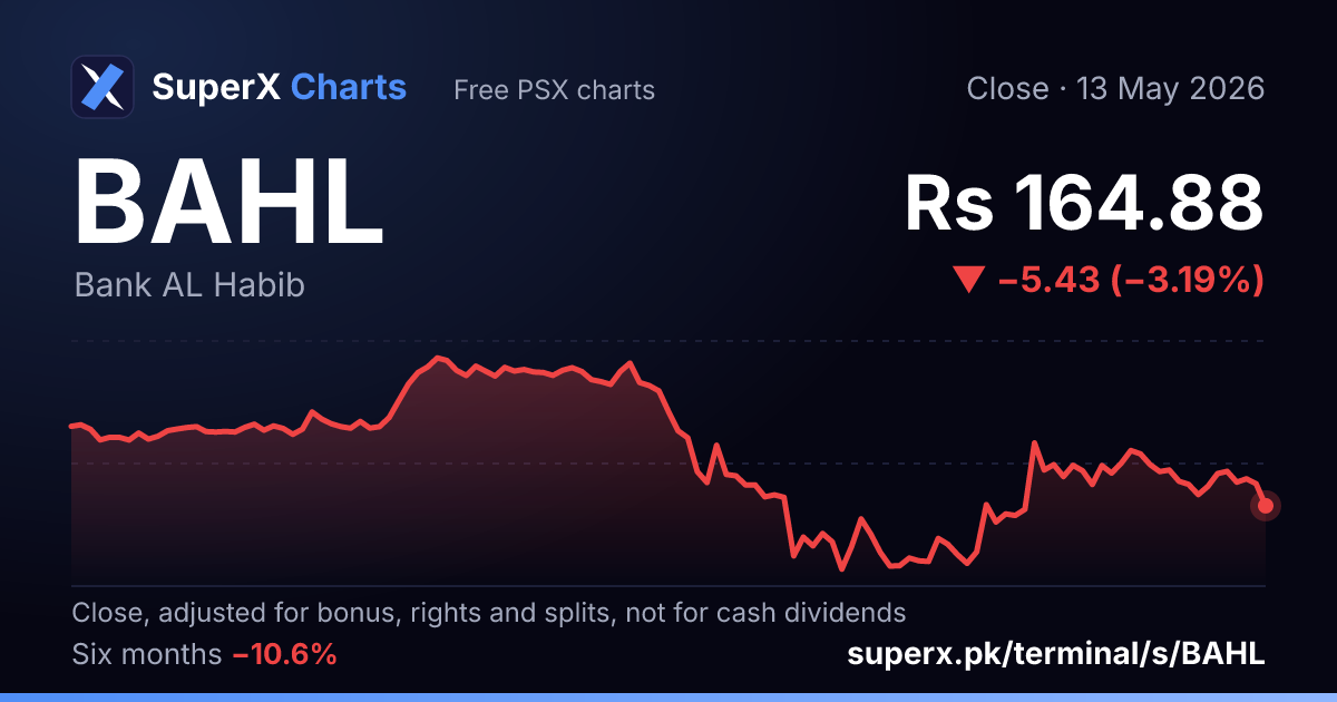BAHL: six-month price line