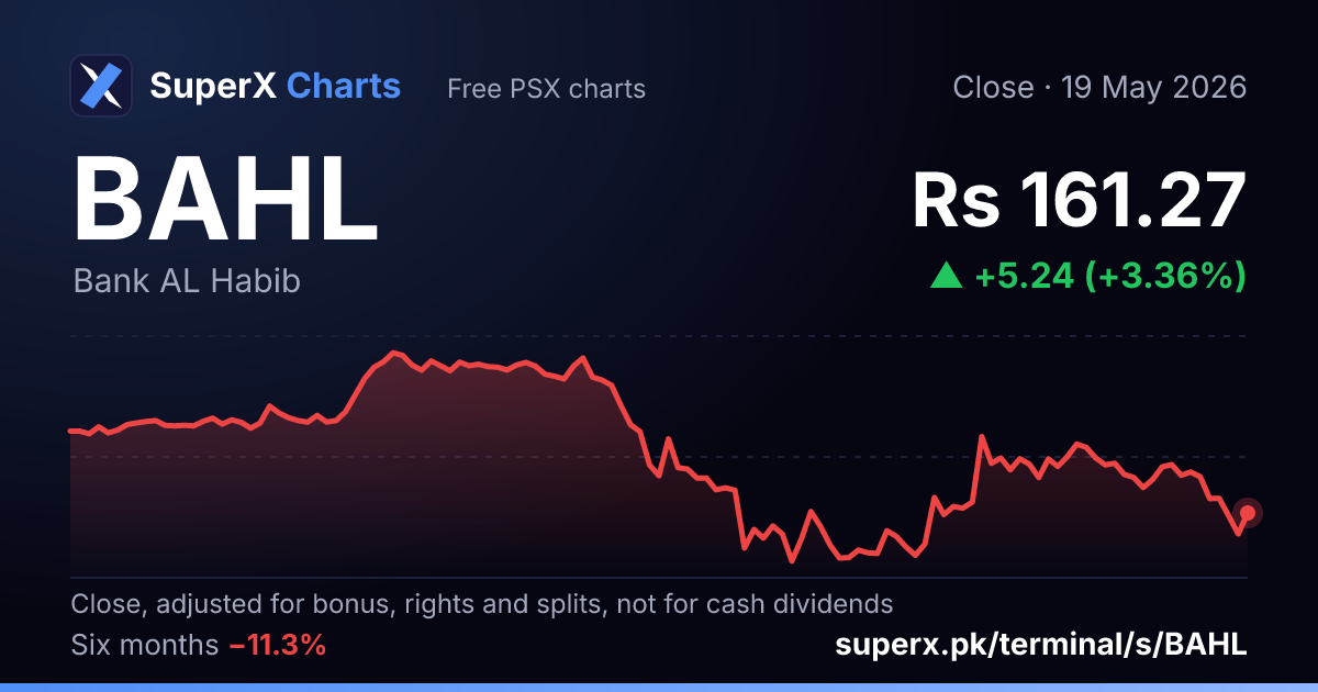 BAHL: six-month price line
