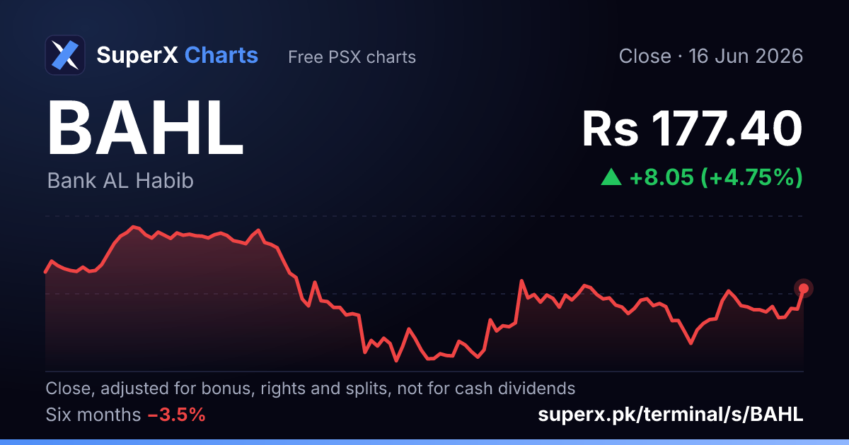 BAHL: six-month price line