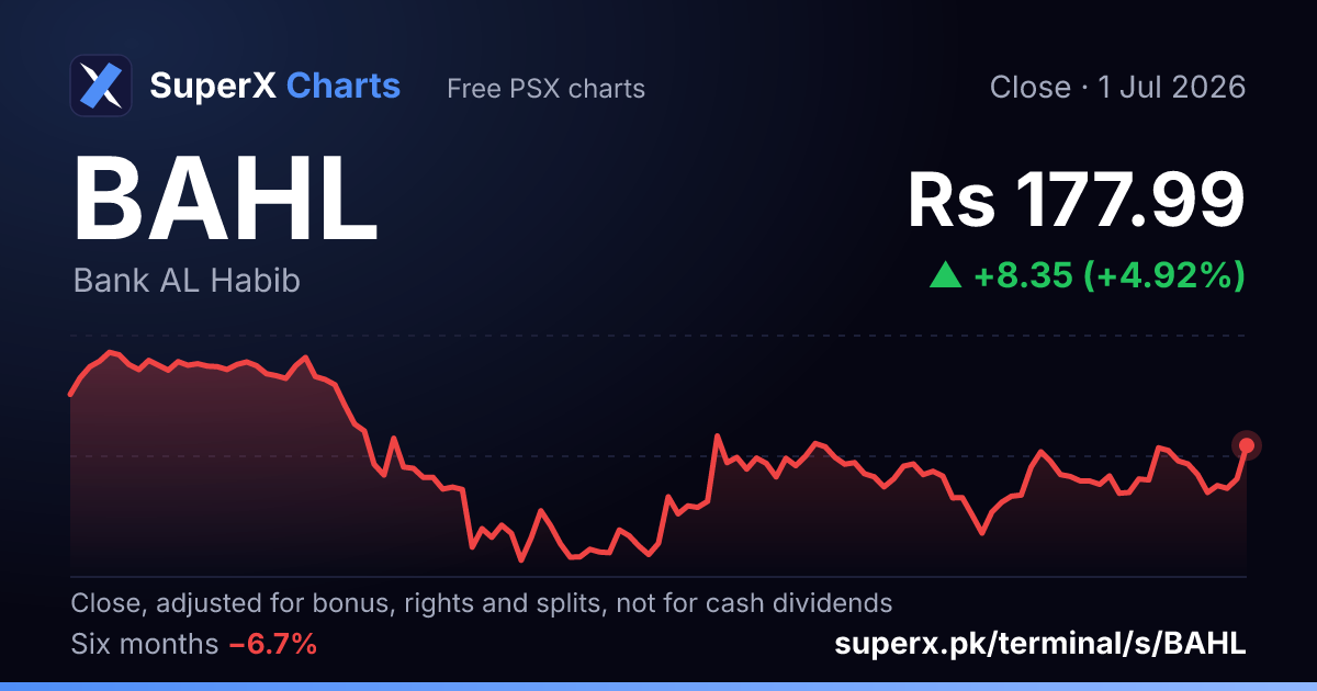 BAHL: six-month price line