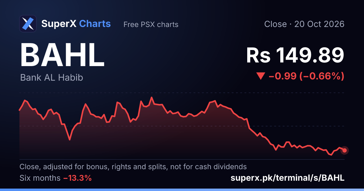 BAHL: six-month price line