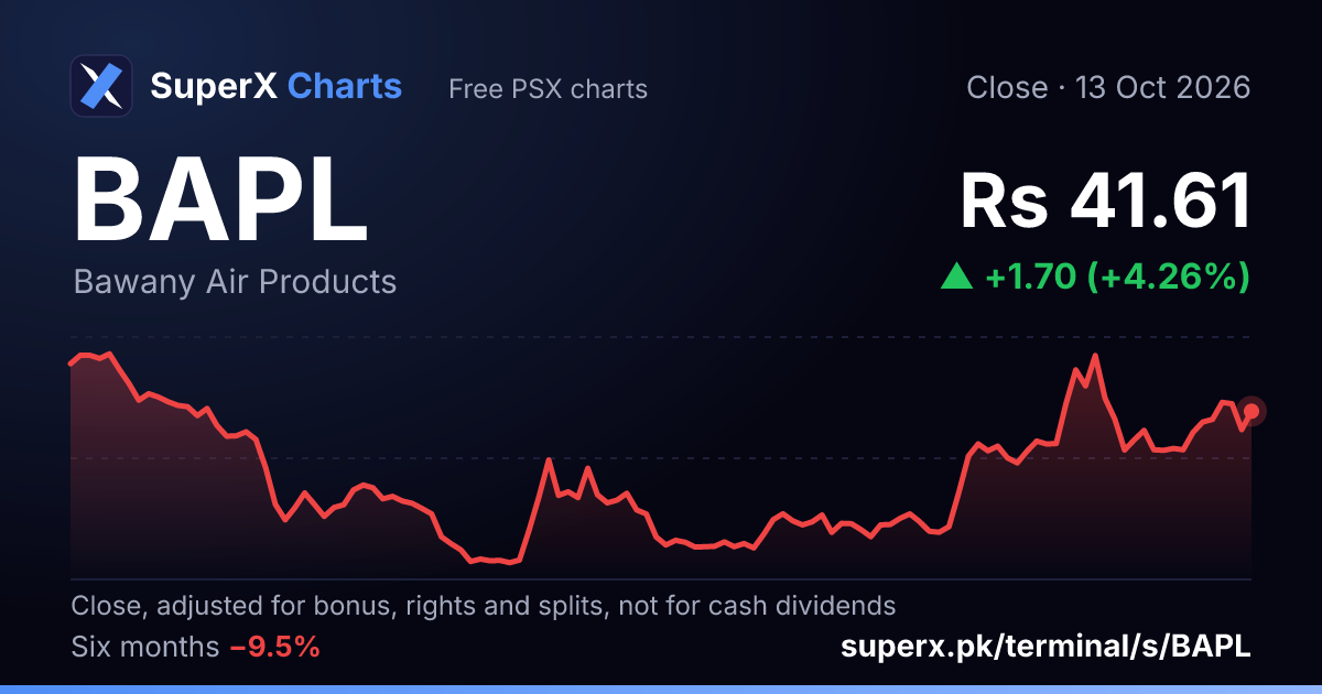 BAPL: six-month price line