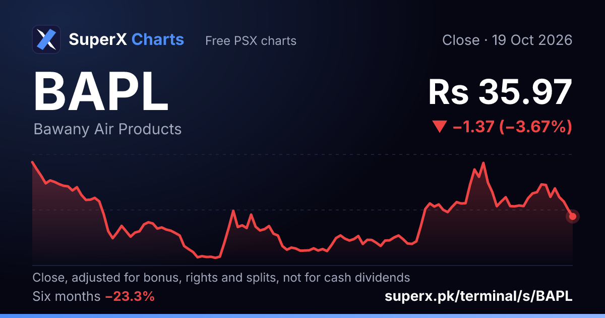 BAPL: six-month price line
