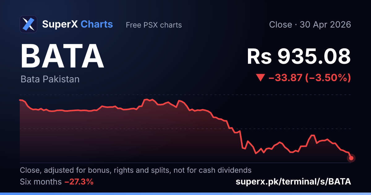 BATA: six-month price line