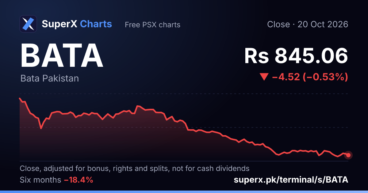 BATA: six-month price line