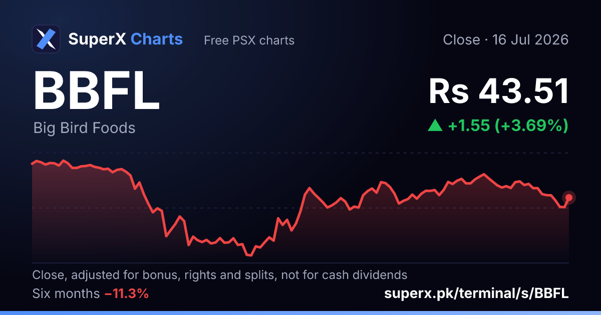 BBFL: six-month price line