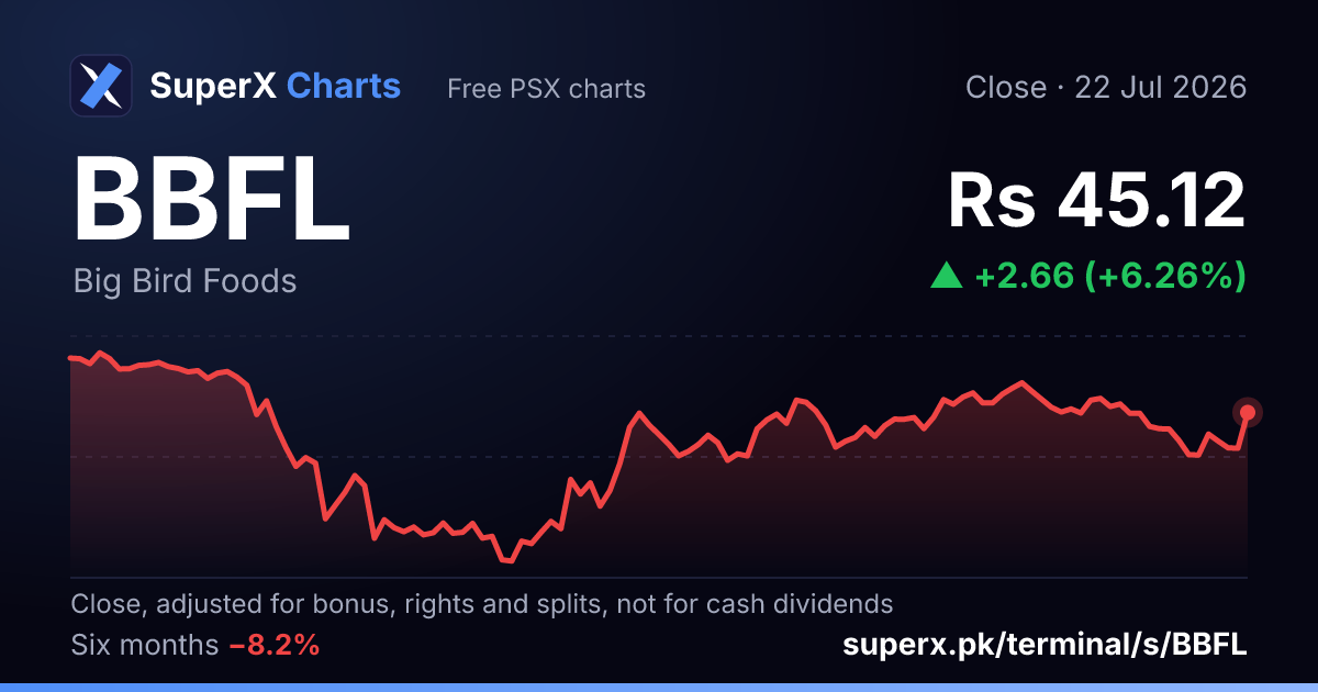 BBFL: six-month price line