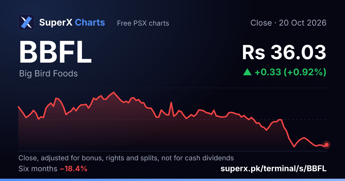 BBFL: six-month price line
