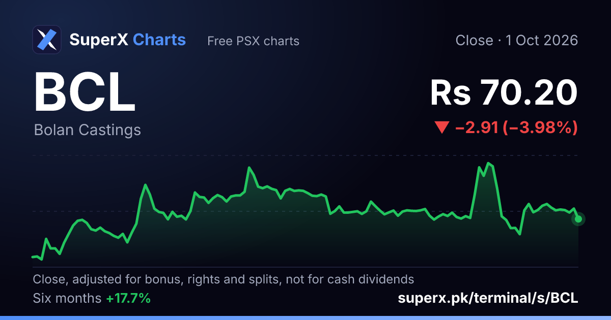 BCL: six-month price line