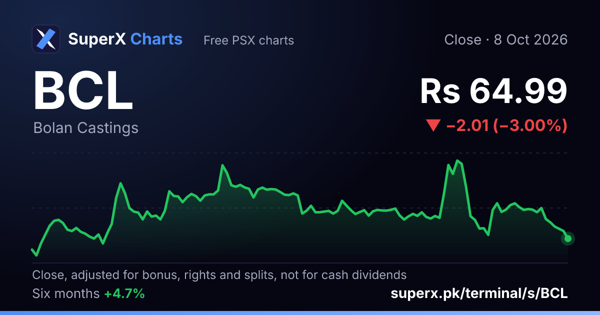 BCL: six-month price line