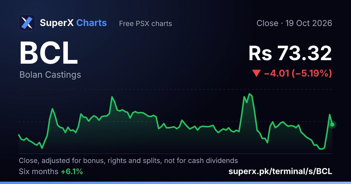 BCL: six-month price line