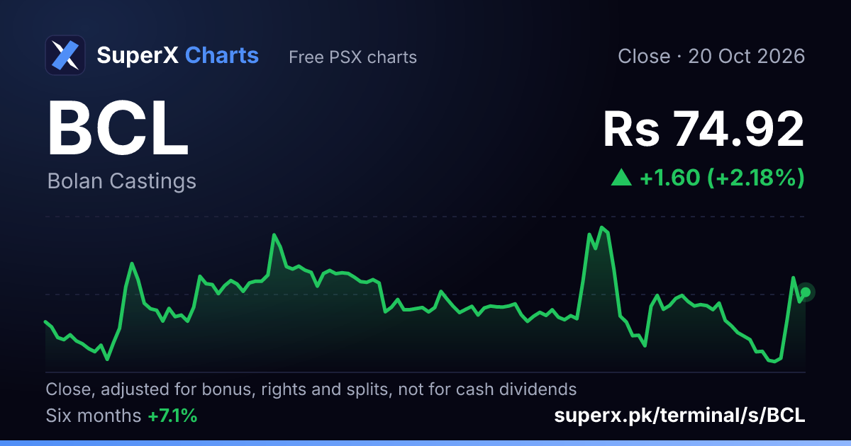 BCL: six-month price line