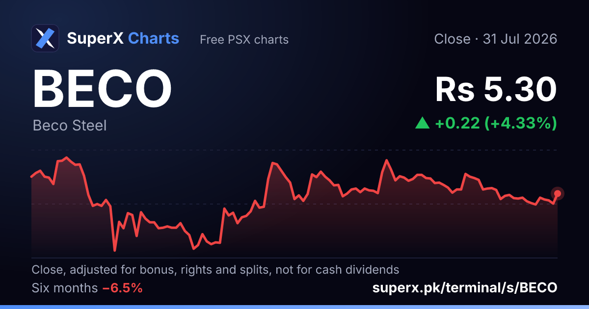 BECO: six-month price line