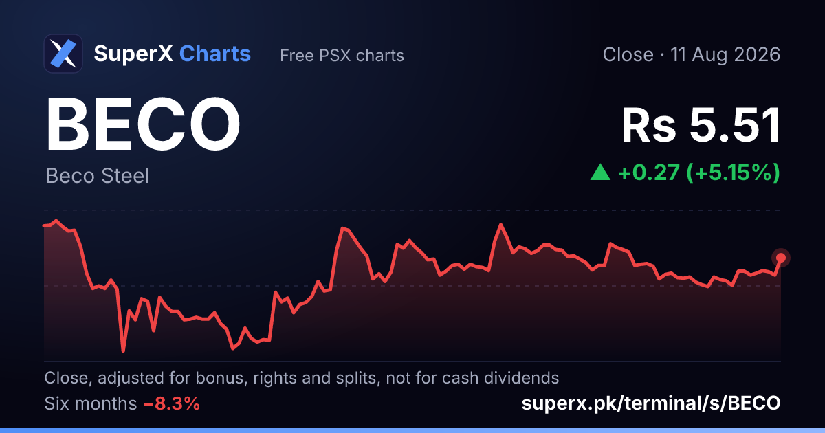 BECO: six-month price line