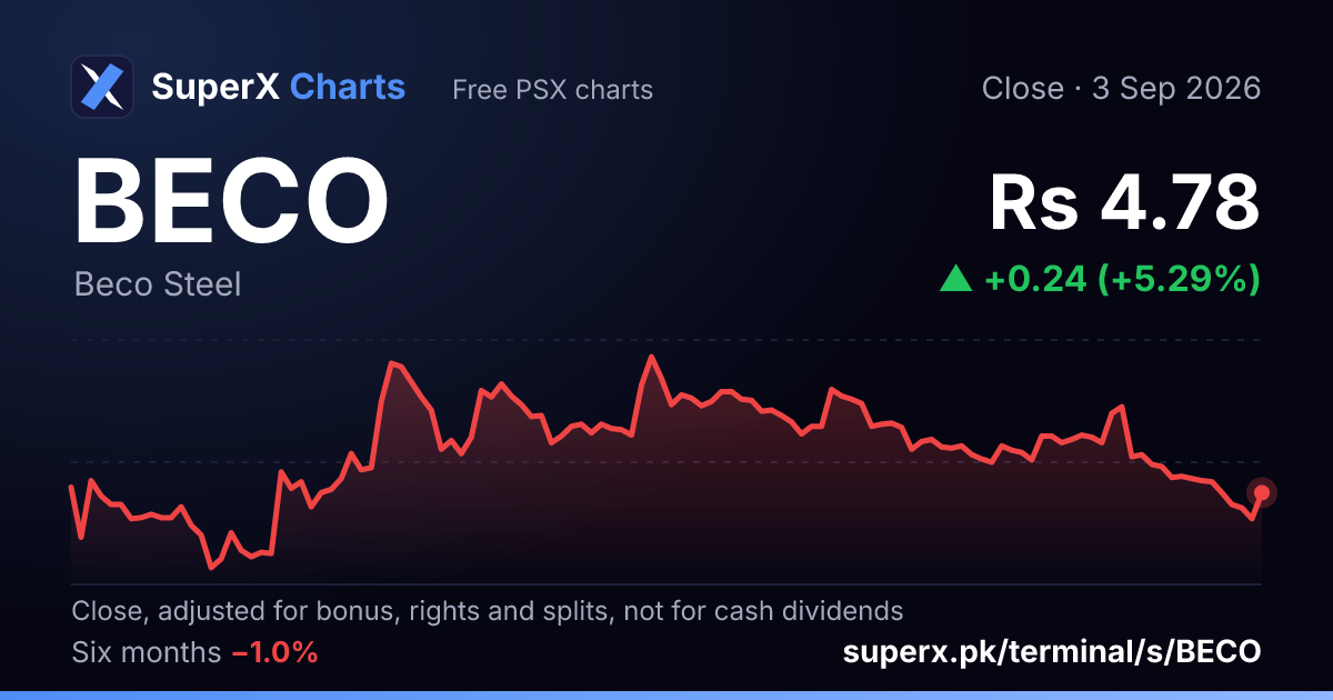 BECO: six-month price line