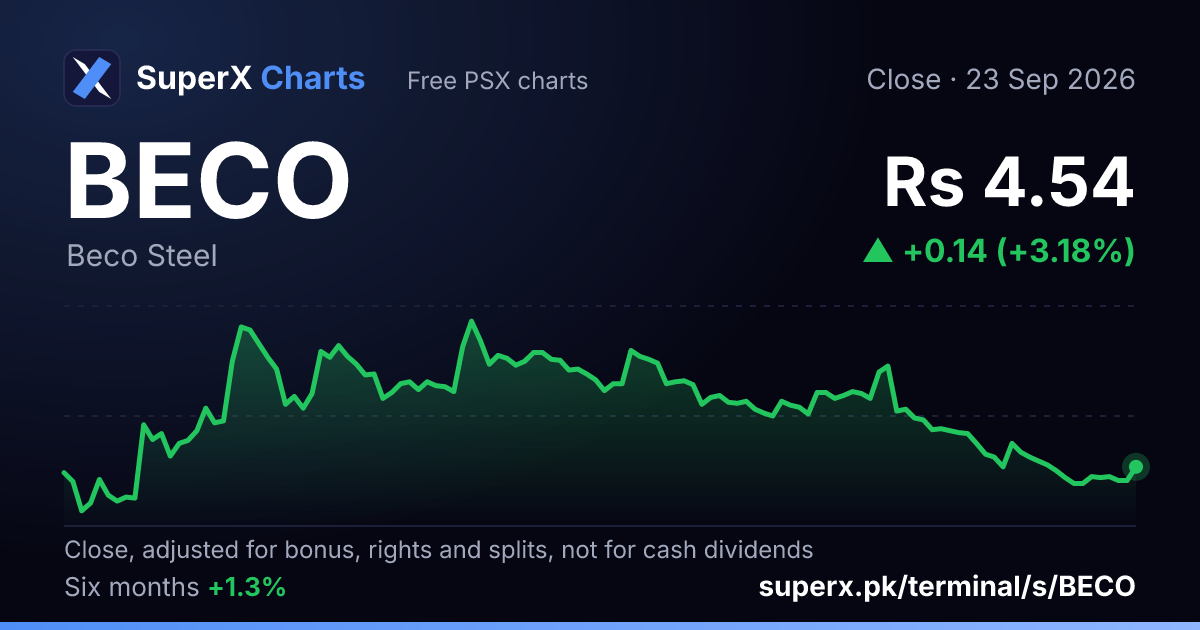 BECO: six-month price line