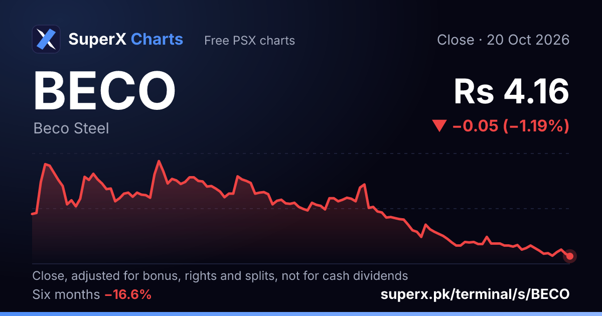 BECO: six-month price line