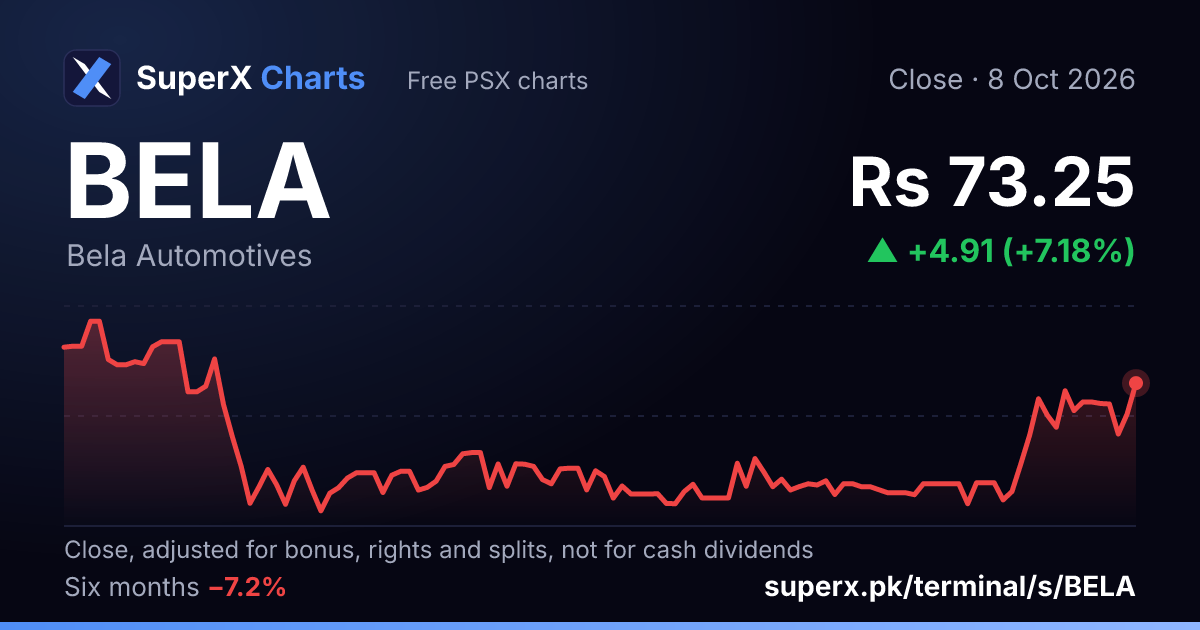 BELA: six-month price line