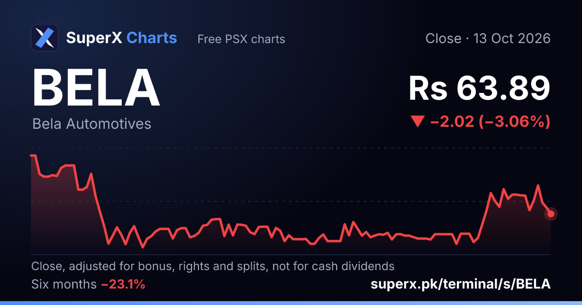 BELA: six-month price line