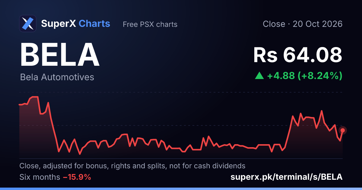 BELA: six-month price line