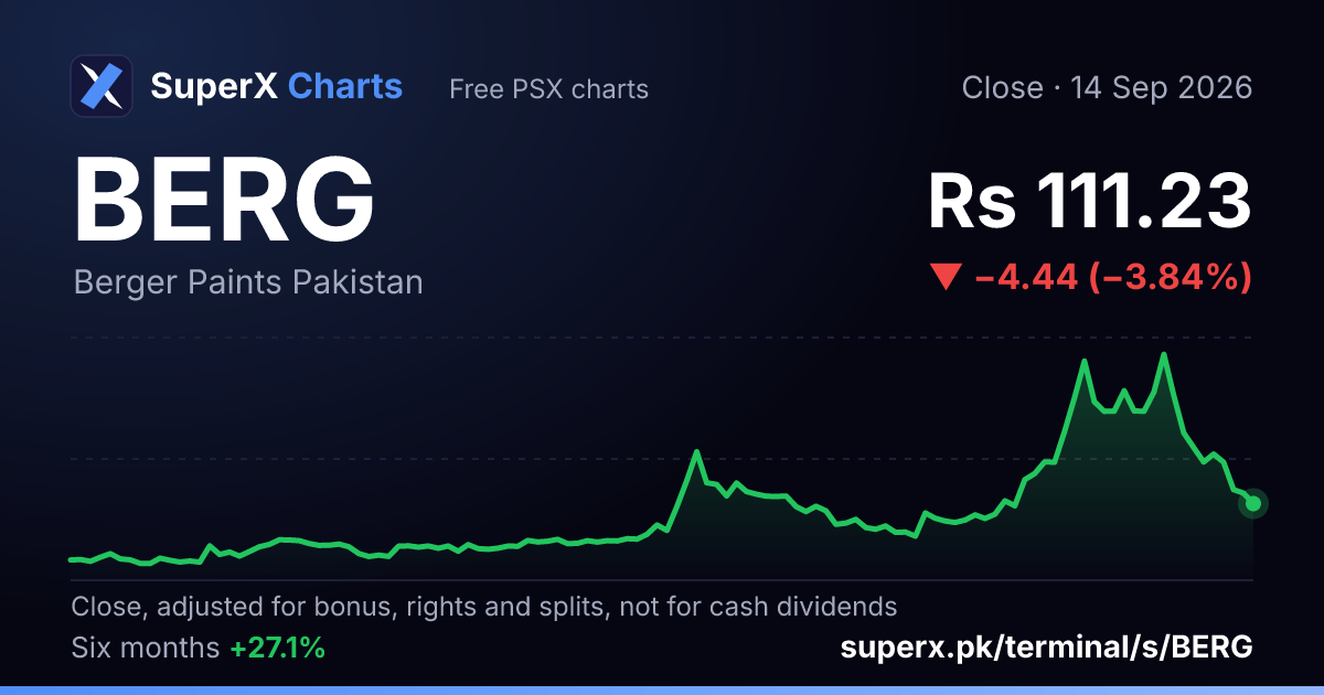 BERG: six-month price line