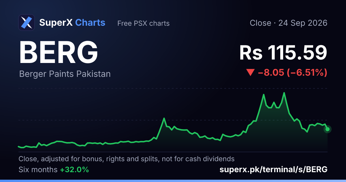 BERG: six-month price line