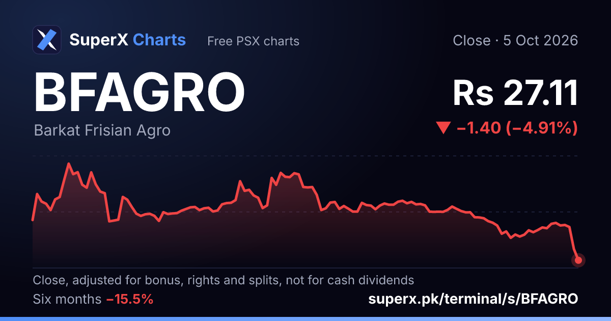 BFAGRO: six-month price line