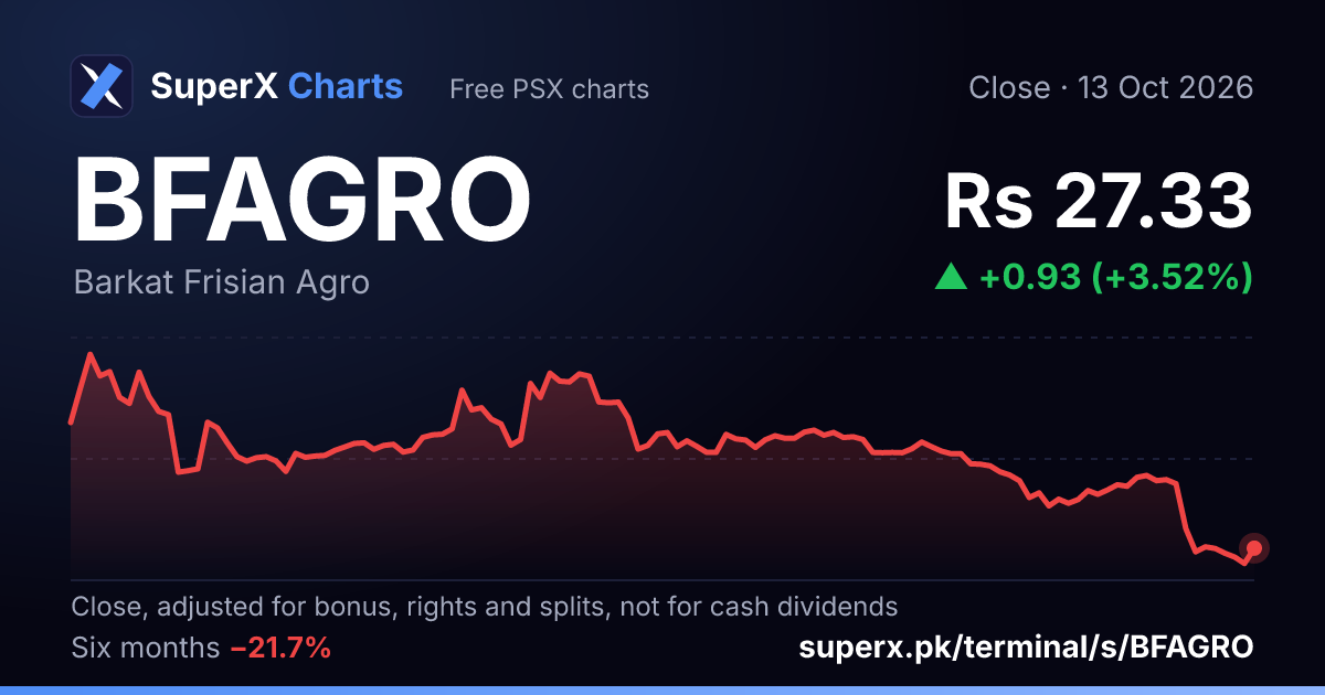BFAGRO: six-month price line