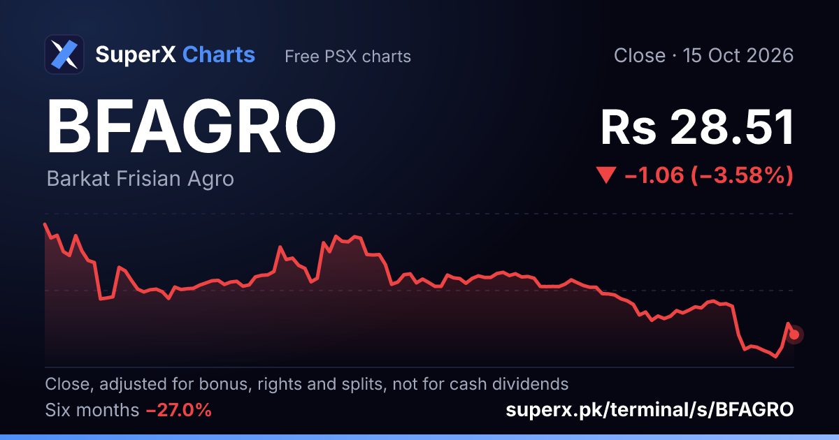BFAGRO: six-month price line