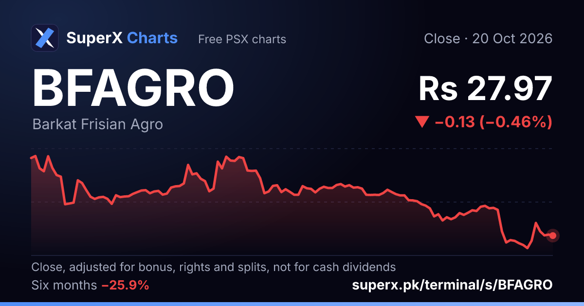 BFAGRO: six-month price line