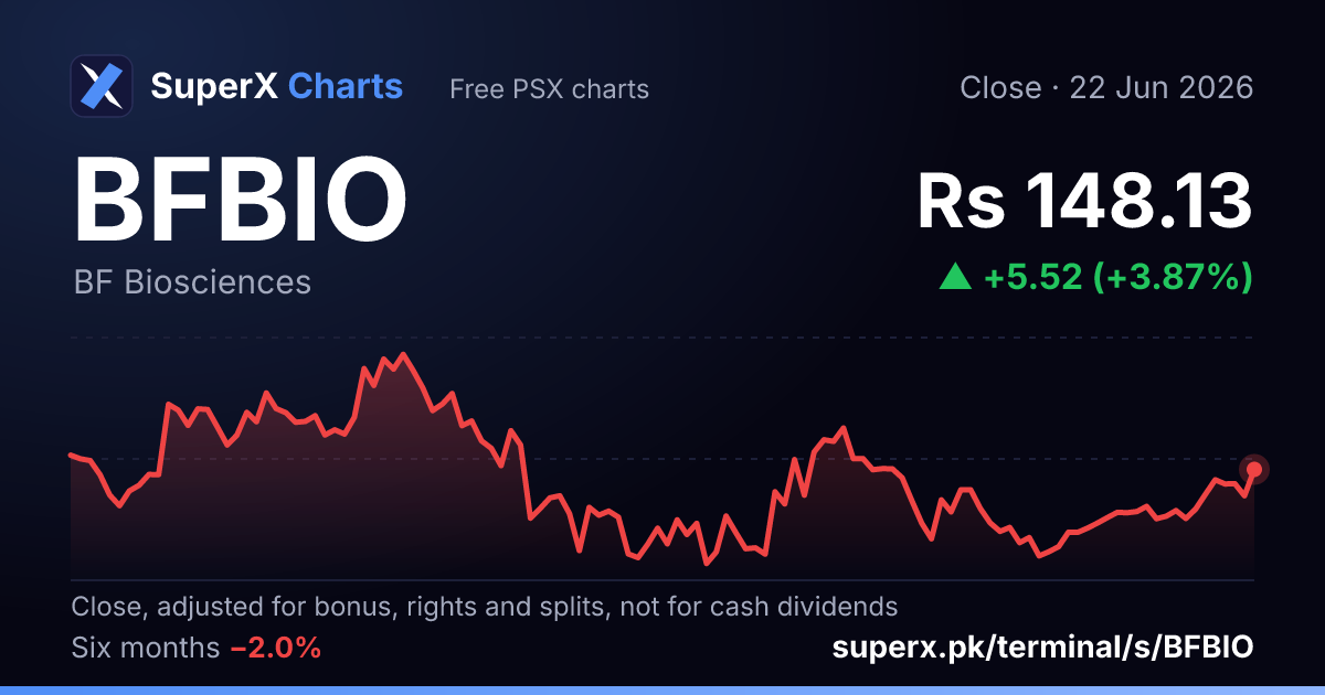 BFBIO: six-month price line