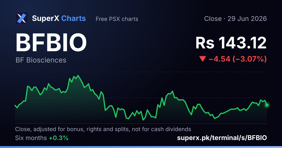 BFBIO: six-month price line