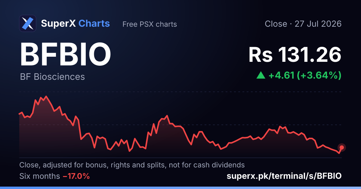 BFBIO: six-month price line