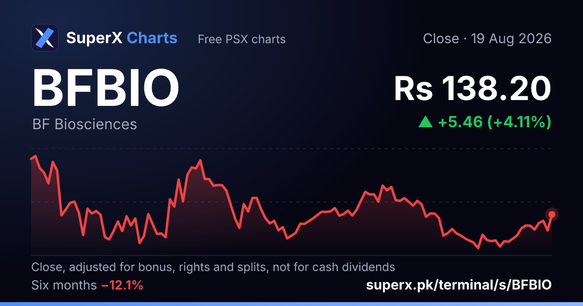 BFBIO: six-month price line