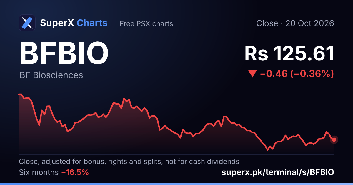 BFBIO: six-month price line