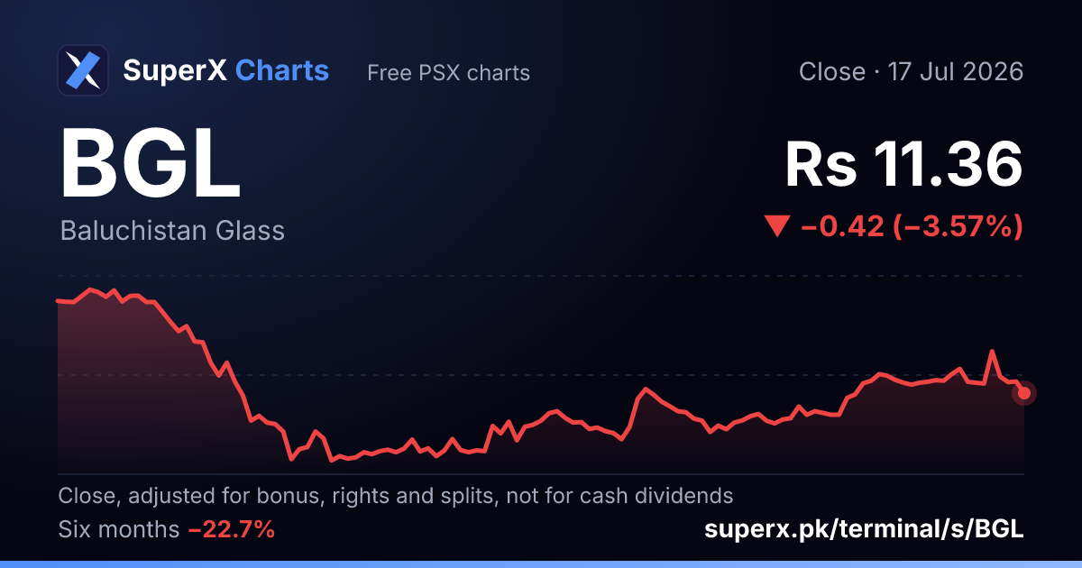BGL: six-month price line