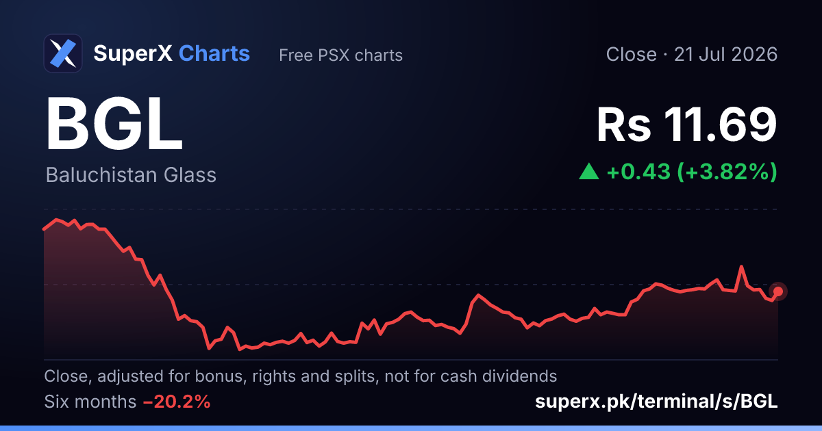 BGL: six-month price line