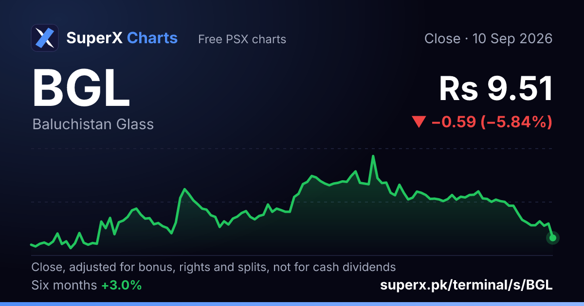 BGL: six-month price line
