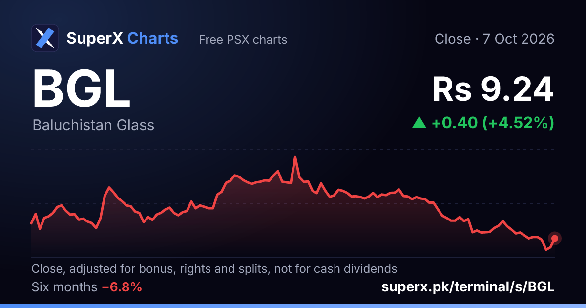 BGL: six-month price line