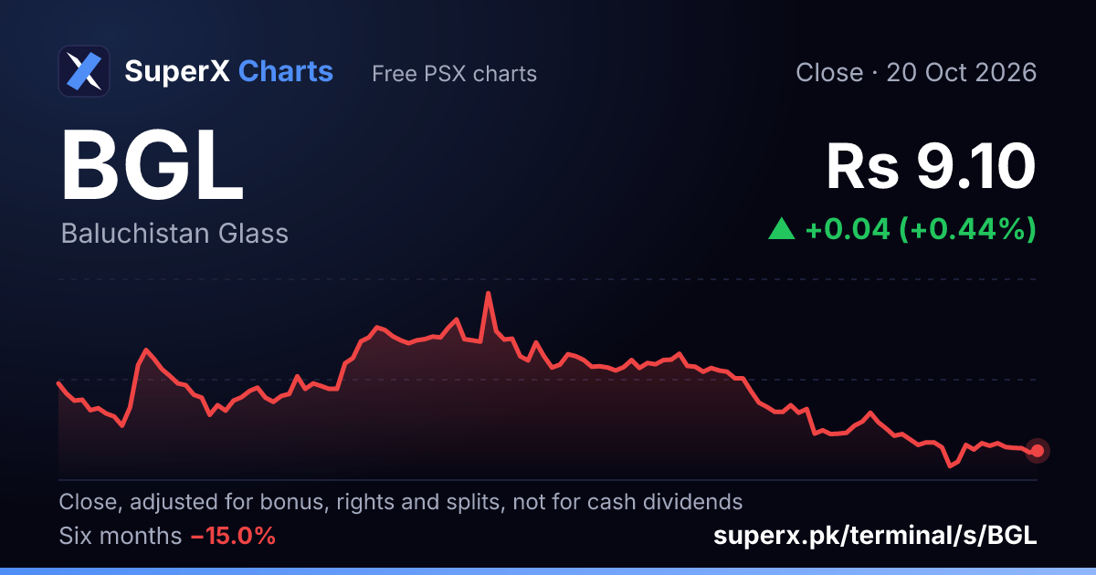 BGL: six-month price line