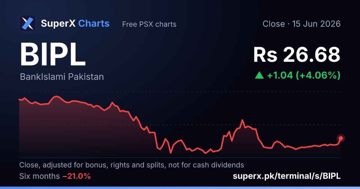 BIPL: six-month price line