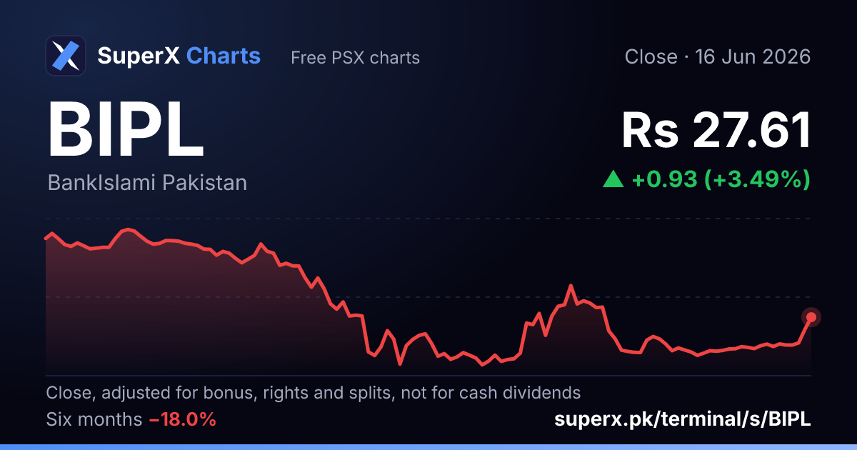 BIPL: six-month price line
