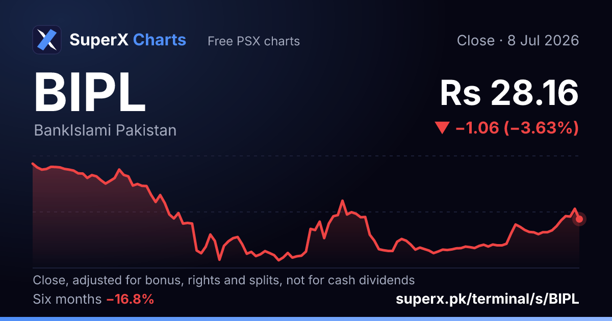 BIPL: six-month price line