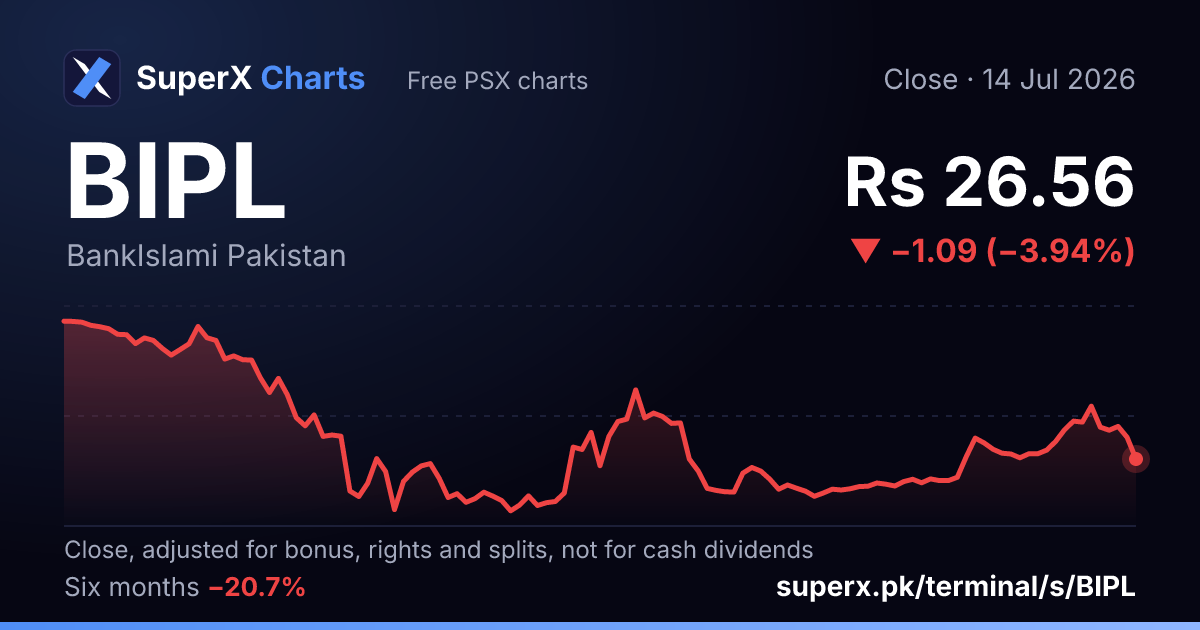 BIPL: six-month price line