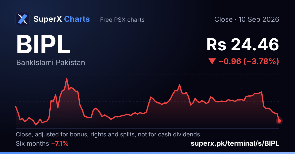 BIPL: six-month price line