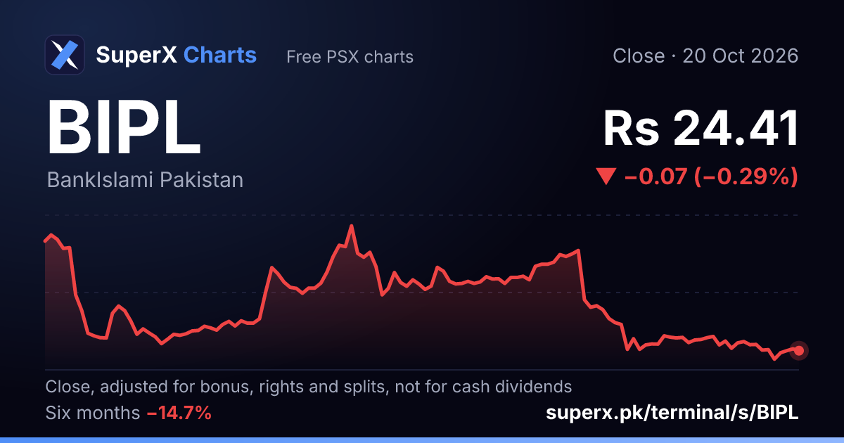 BIPL: six-month price line
