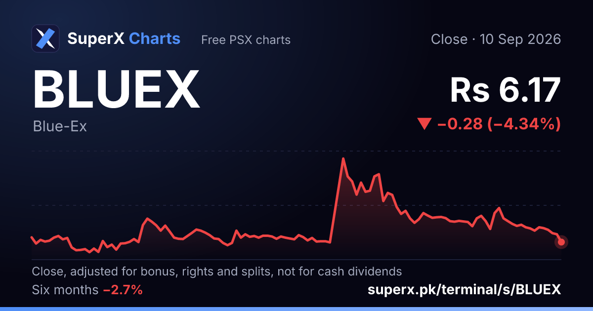 BLUEX: six-month price line