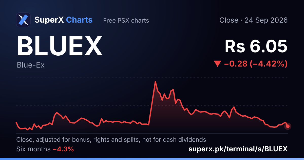 BLUEX: six-month price line