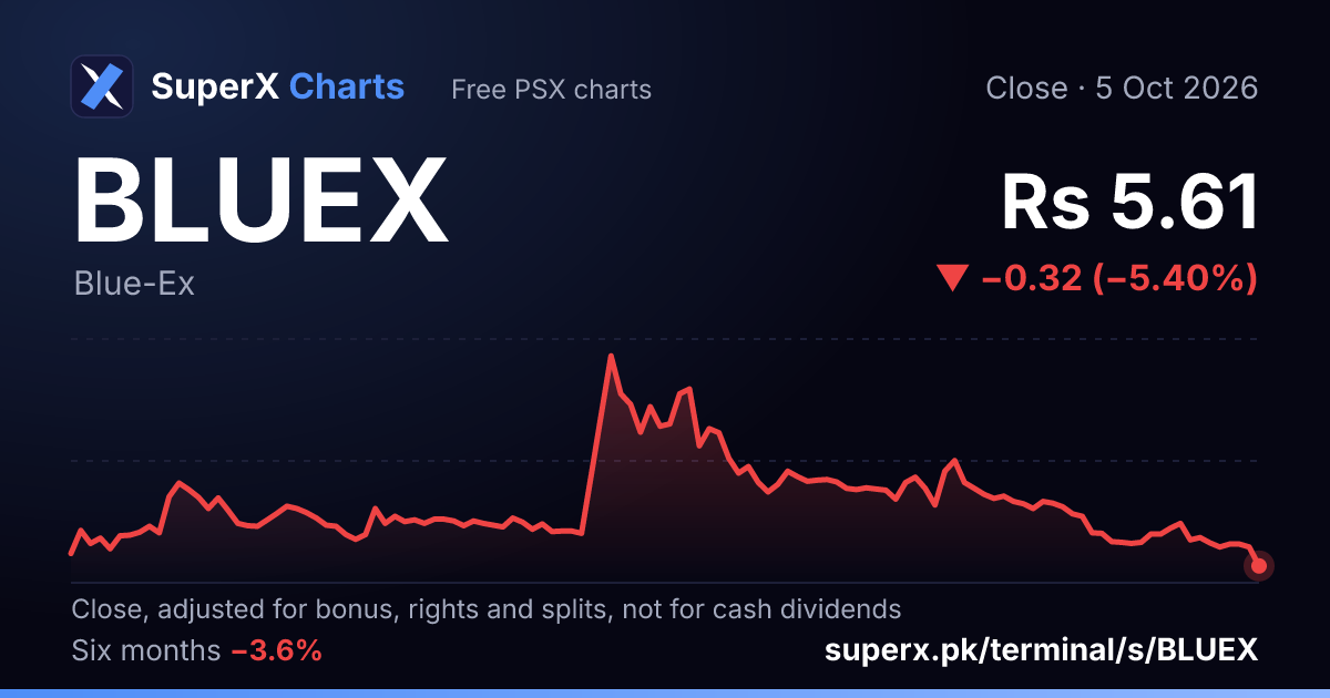 BLUEX: six-month price line